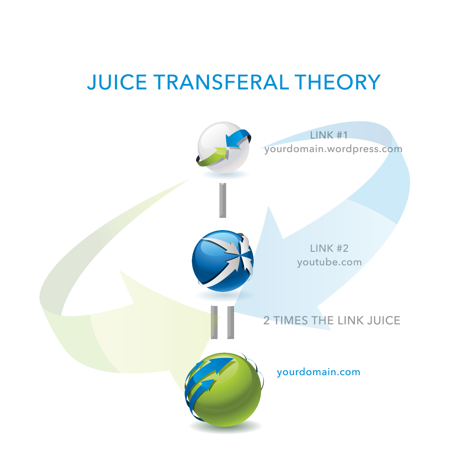 Juice Transferal Theory