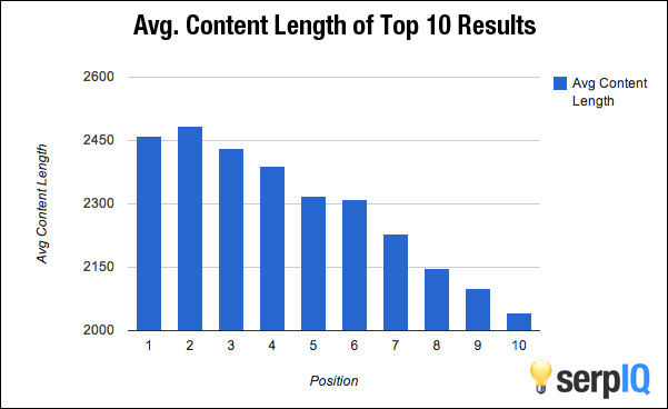 Correlation Of Article Length And Rank